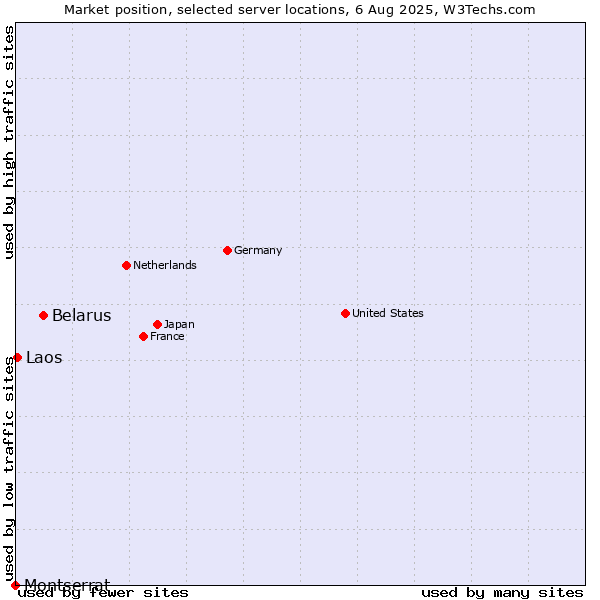 Market position of Belarus vs. Laos vs. Montserrat
