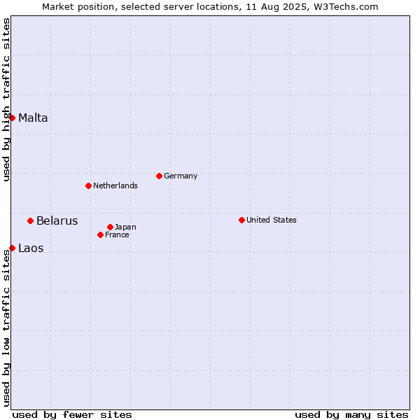 Market position of Belarus vs. Malta vs. Laos