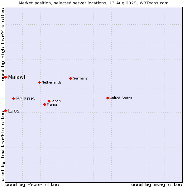 Market position of Belarus vs. Malawi vs. Laos