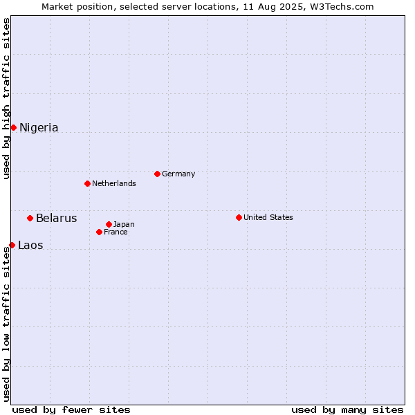 Market position of Belarus vs. Nigeria vs. Laos