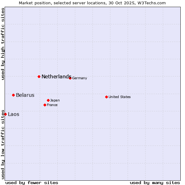 Market position of Netherlands vs. Belarus vs. Laos