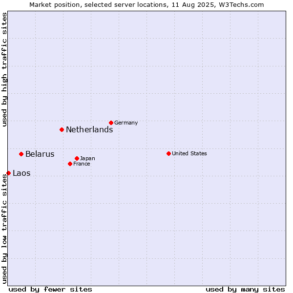 Market position of Netherlands and territories vs. Belarus vs. Laos