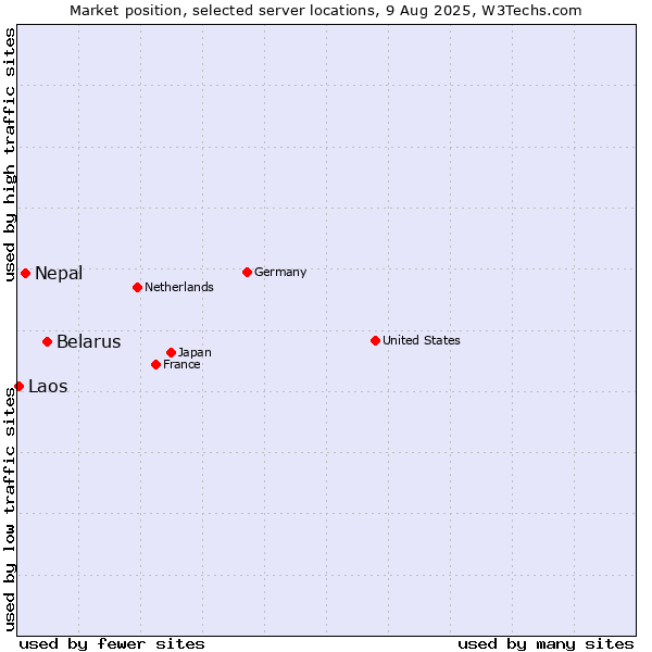 Market position of Belarus vs. Nepal vs. Laos
