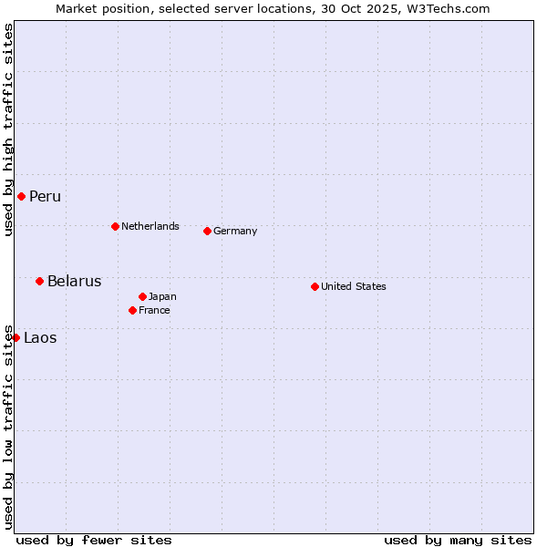 Market position of Belarus vs. Peru vs. Laos