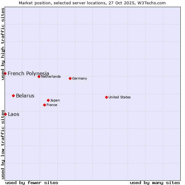Market position of Belarus vs. Laos vs. French Polynesia