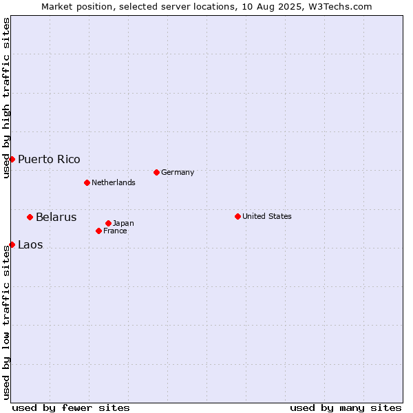 Market position of Belarus vs. Laos vs. Puerto Rico
