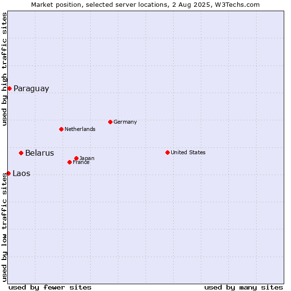 Market position of Belarus vs. Paraguay vs. Laos