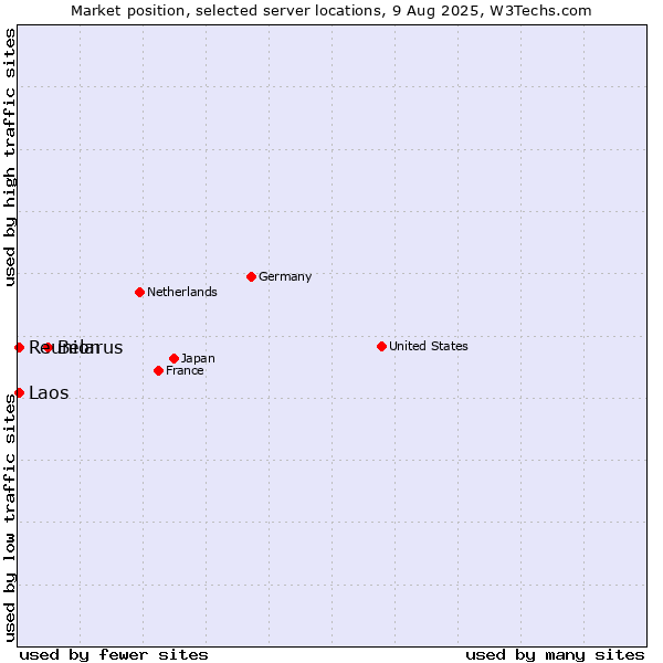Market position of Belarus vs. Reunion vs. Laos
