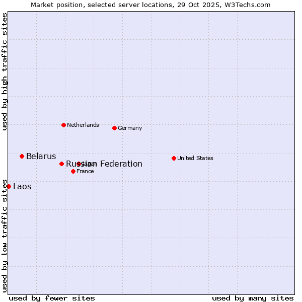 Market position of Russian Federation vs. Belarus vs. Laos