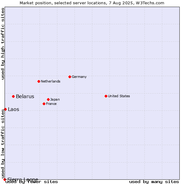 Market position of Belarus vs. Laos vs. Sierra Leone