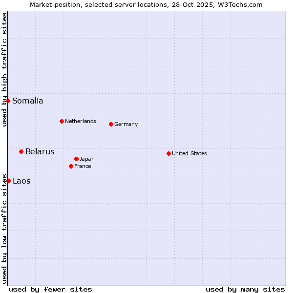 Market position of Belarus vs. Laos vs. Somalia