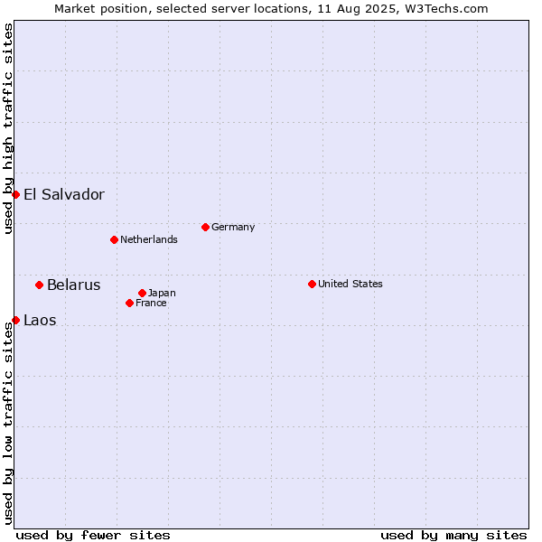 Market position of Belarus vs. El Salvador vs. Laos