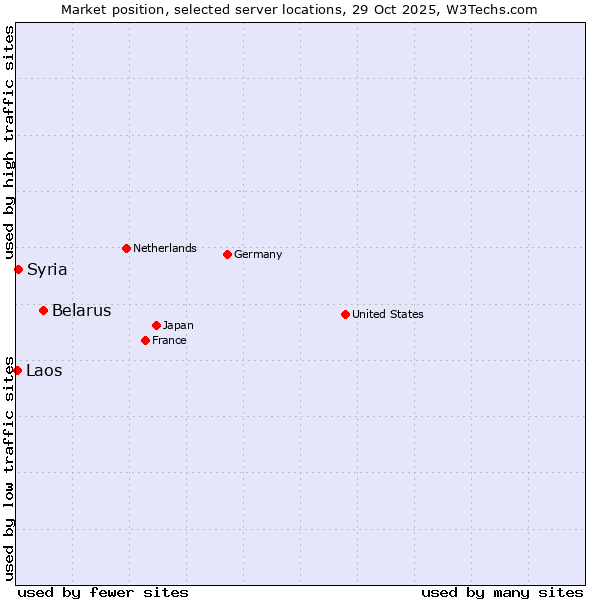 Market position of Belarus vs. Syria vs. Laos
