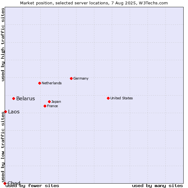 Market position of Belarus vs. Laos vs. Chad