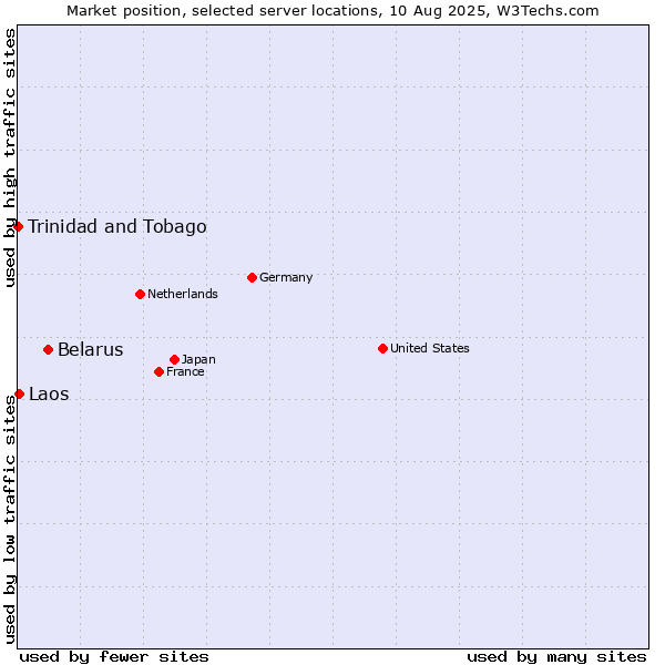 Market position of Belarus vs. Laos vs. Trinidad and Tobago