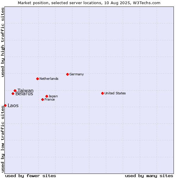 Market position of Taiwan vs. Belarus vs. Laos