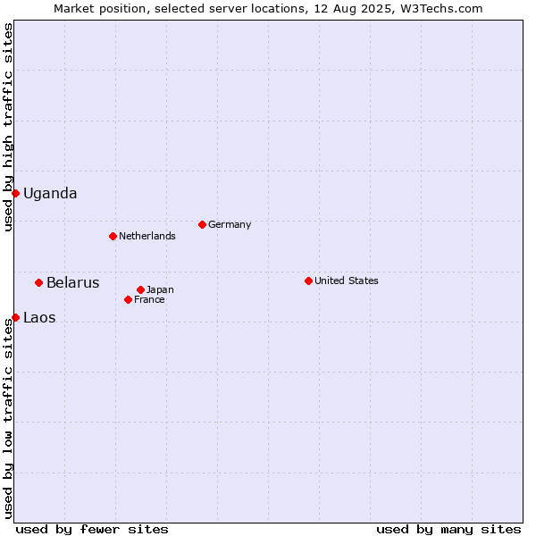 Market position of Belarus vs. Uganda vs. Laos