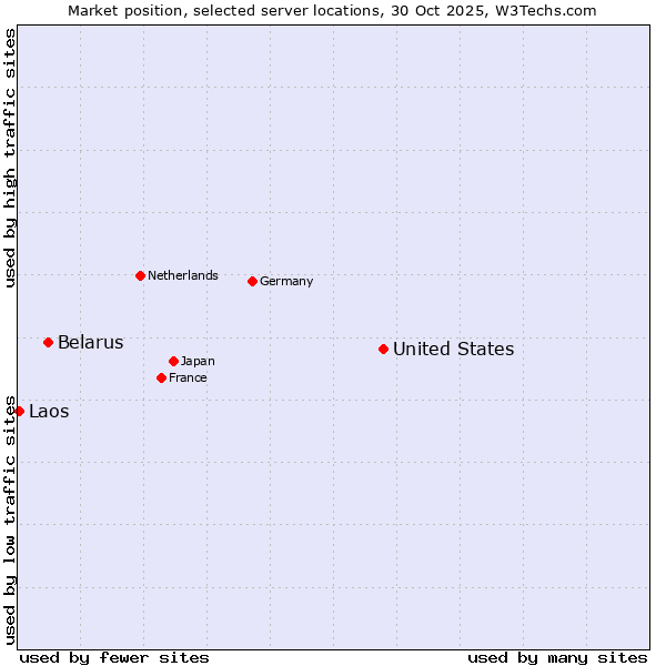 Market position of United States and territories vs. Belarus vs. Laos