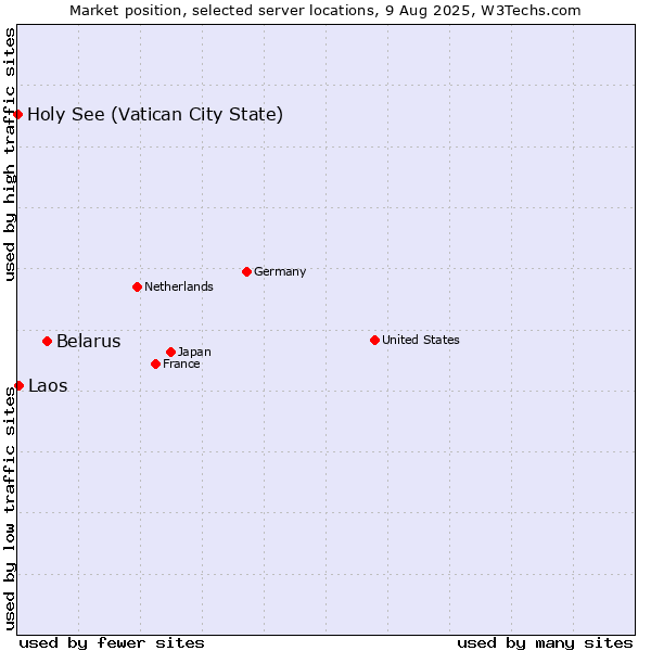 Market position of Belarus vs. Laos vs. Holy See (Vatican City State)