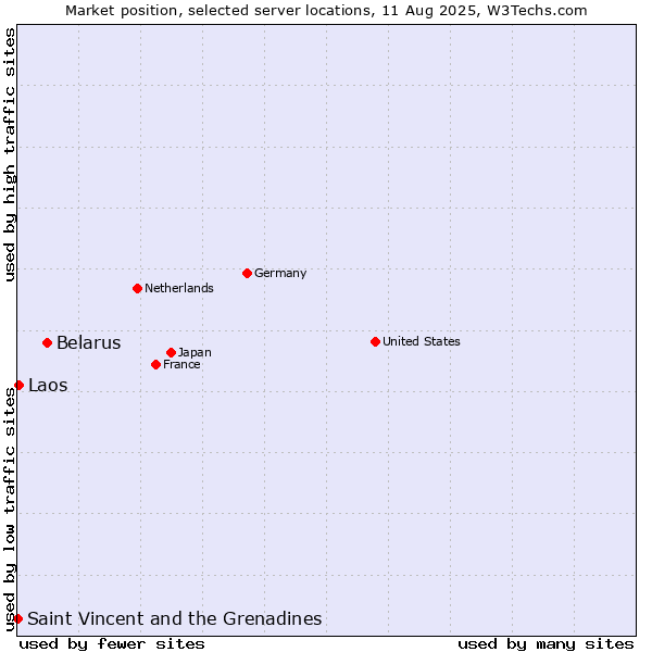 Market position of Belarus vs. Laos vs. Saint Vincent and the Grenadines
