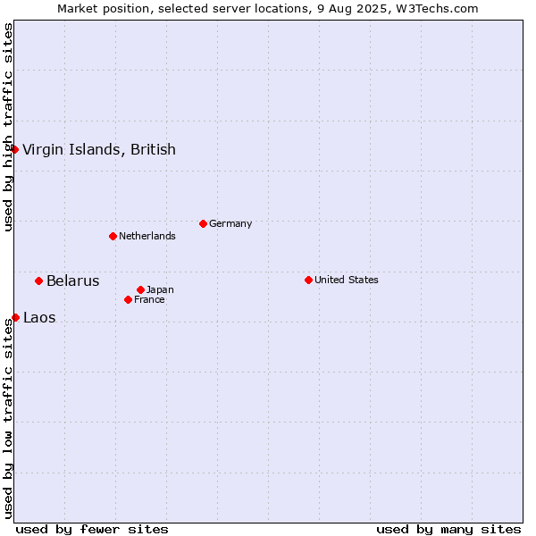 Market position of Belarus vs. Laos vs. Virgin Islands, British