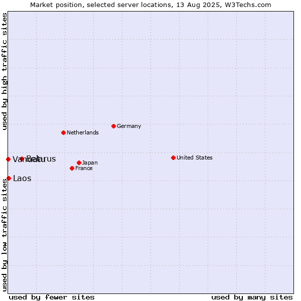 Market position of Belarus vs. Laos vs. Vanuatu