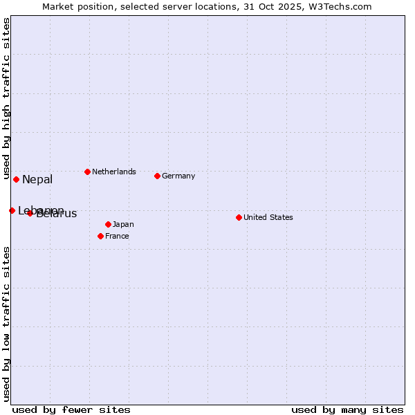 Market position of Belarus vs. Nepal vs. Lebanon