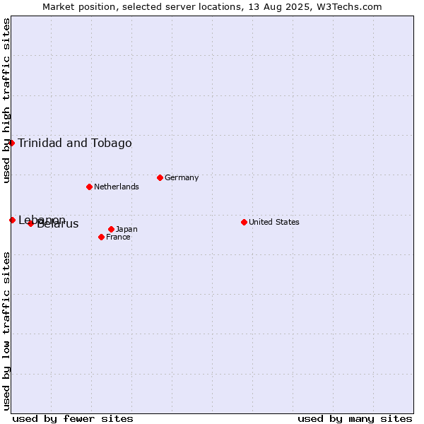 Market position of Belarus vs. Lebanon vs. Trinidad and Tobago