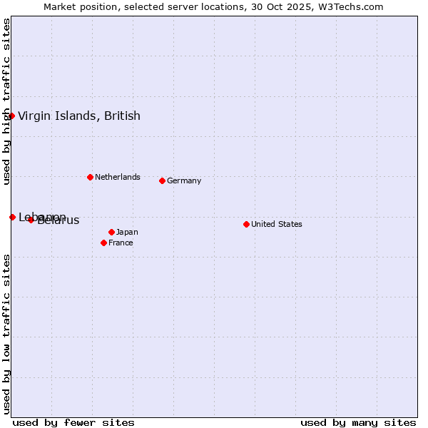 Market position of Belarus vs. Lebanon vs. Virgin Islands, British