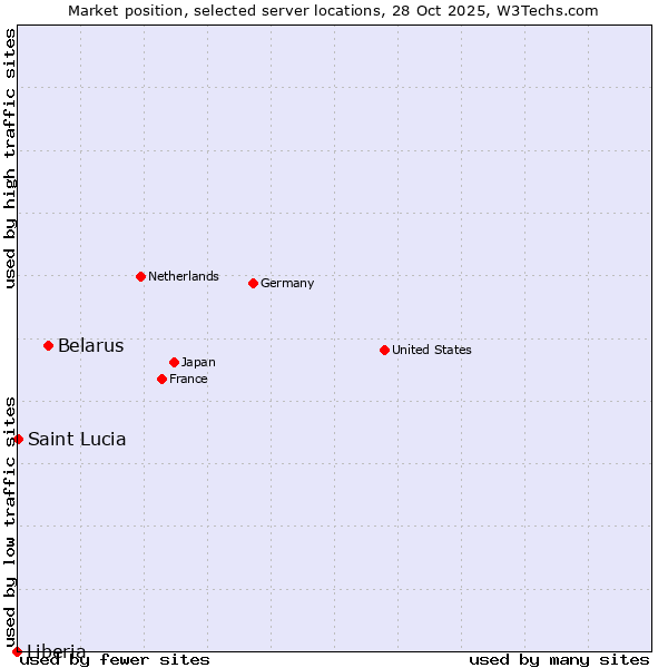 Market position of Belarus vs. Saint Lucia vs. Liberia