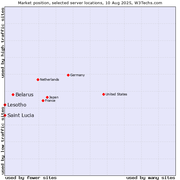 Market position of Belarus vs. Lesotho vs. Saint Lucia