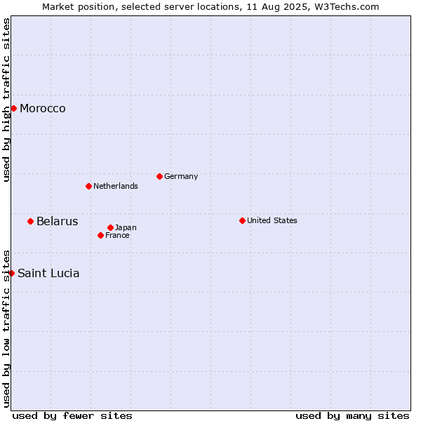 Market position of Belarus vs. Morocco vs. Saint Lucia