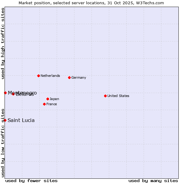 Market position of Belarus vs. Montenegro vs. Saint Lucia