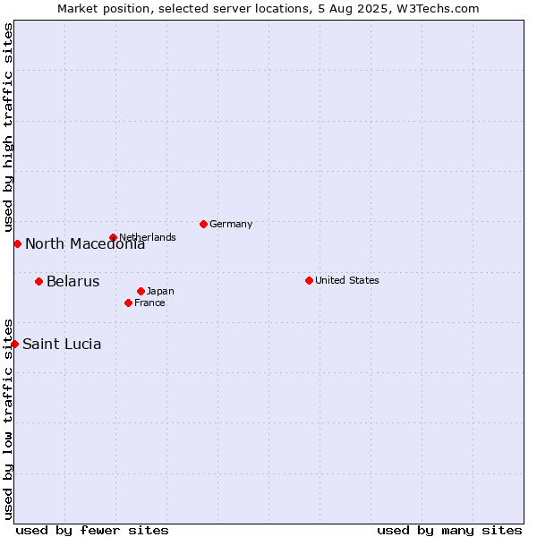 Market position of Belarus vs. North Macedonia vs. Saint Lucia