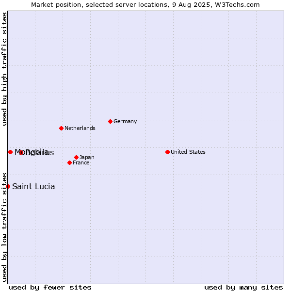 Market position of Belarus vs. Mongolia vs. Saint Lucia