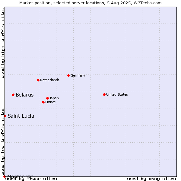 Market position of Belarus vs. Montserrat vs. Saint Lucia