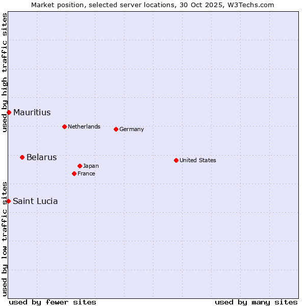 Market position of Belarus vs. Mauritius vs. Saint Lucia