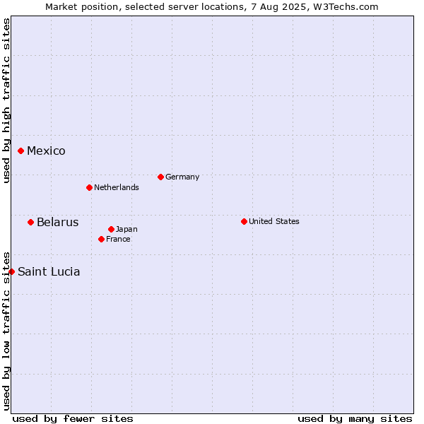 Market position of Belarus vs. Mexico vs. Saint Lucia