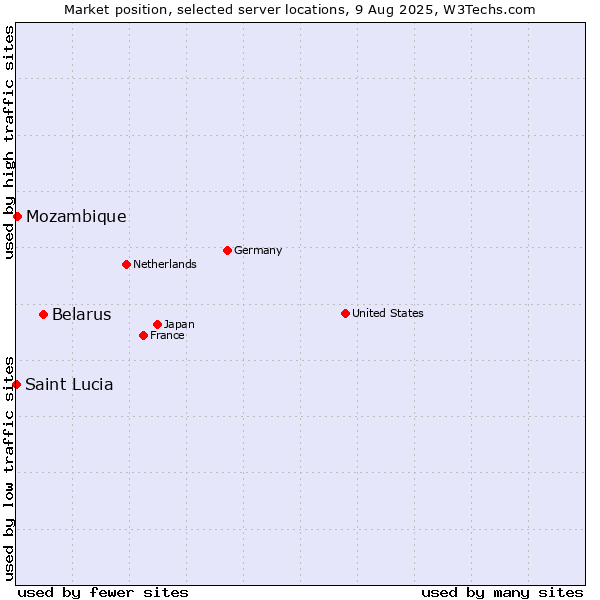 Market position of Belarus vs. Mozambique vs. Saint Lucia