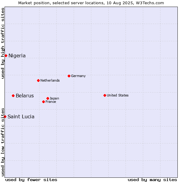 Market position of Belarus vs. Nigeria vs. Saint Lucia