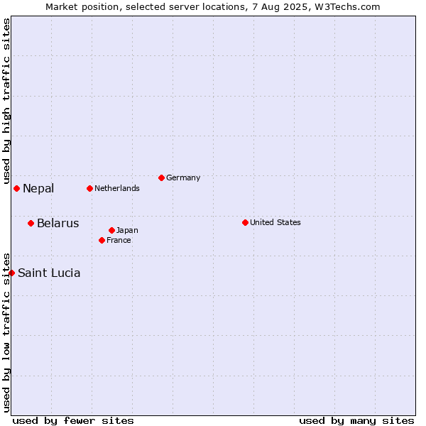 Market position of Belarus vs. Nepal vs. Saint Lucia