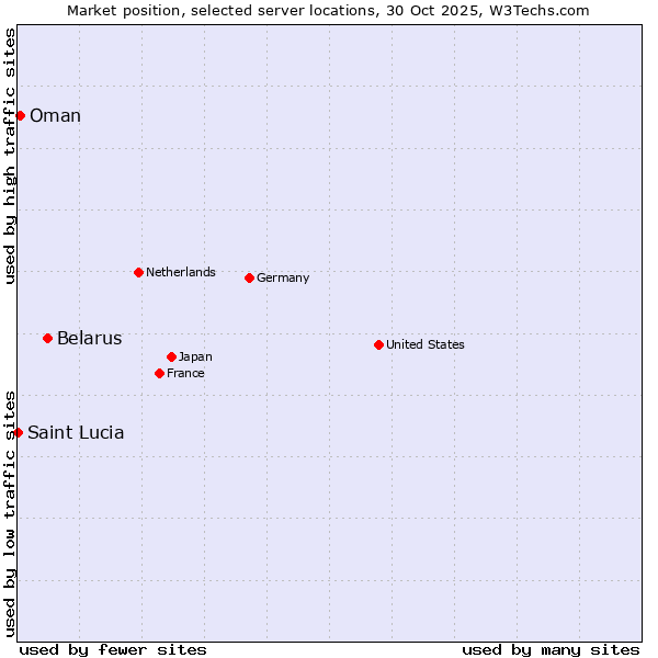 Market position of Belarus vs. Oman vs. Saint Lucia