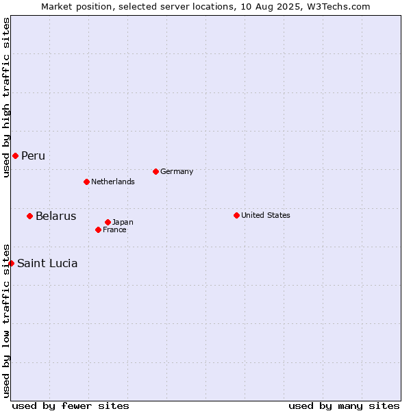 Market position of Belarus vs. Peru vs. Saint Lucia