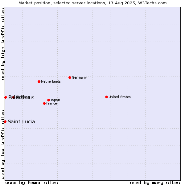 Market position of Belarus vs. Palestine vs. Saint Lucia