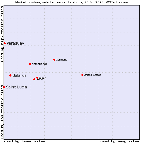 Market position of Belarus vs. Paraguay vs. Saint Lucia