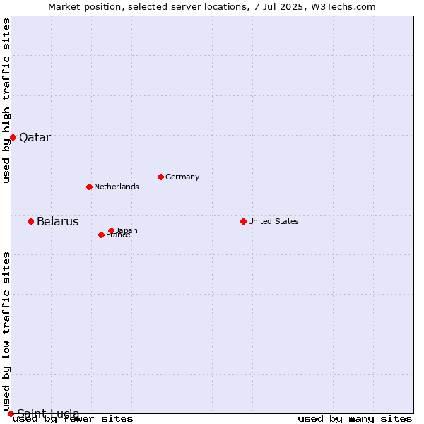 Market position of Belarus vs. Qatar vs. Saint Lucia