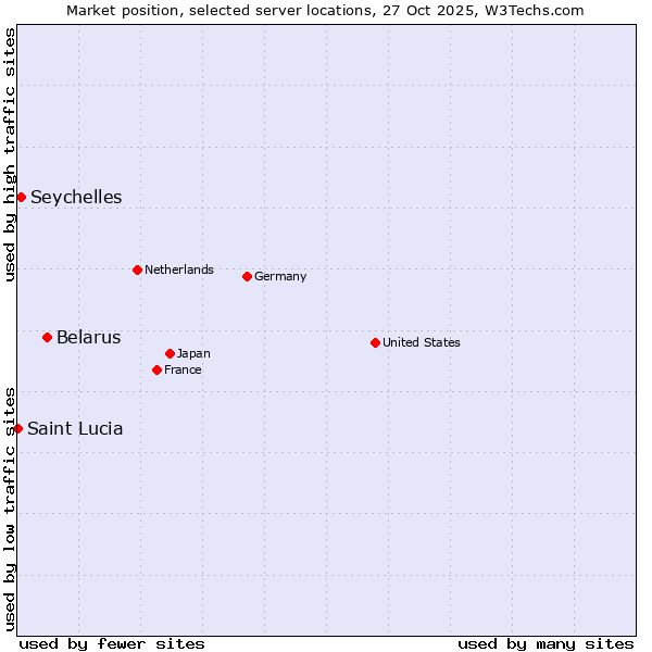 Market position of Belarus vs. Seychelles vs. Saint Lucia