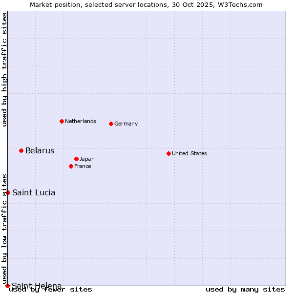Market position of Belarus vs. Saint Lucia vs. Saint Helena