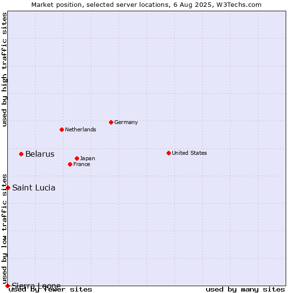 Market position of Belarus vs. Saint Lucia vs. Sierra Leone
