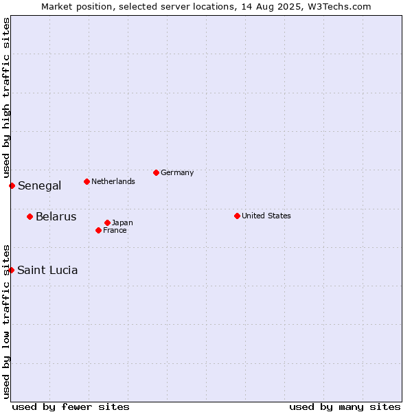 Market position of Belarus vs. Senegal vs. Saint Lucia